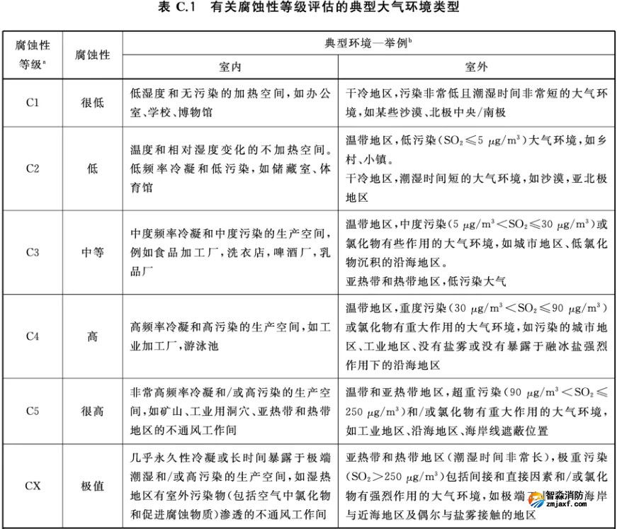 有關腐蝕性等級評估的典型大氣環(huán)境類型