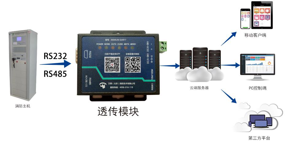 消防主機(jī)多用戶遠(yuǎn)程報(bào)警系統(tǒng)解決方案