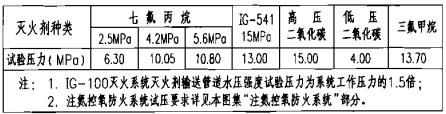 氣體滅火劑輸送管道水壓強度試驗壓力