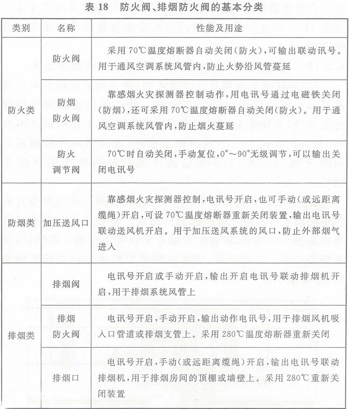 表18 防火閥、排煙防火閥的基本分類