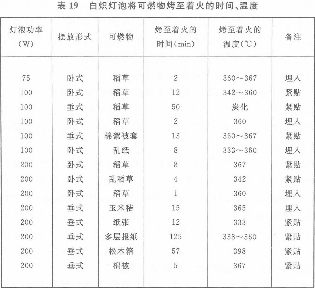 表19 白熾燈泡將可燃物烤至著火的時(shí)間、溫度