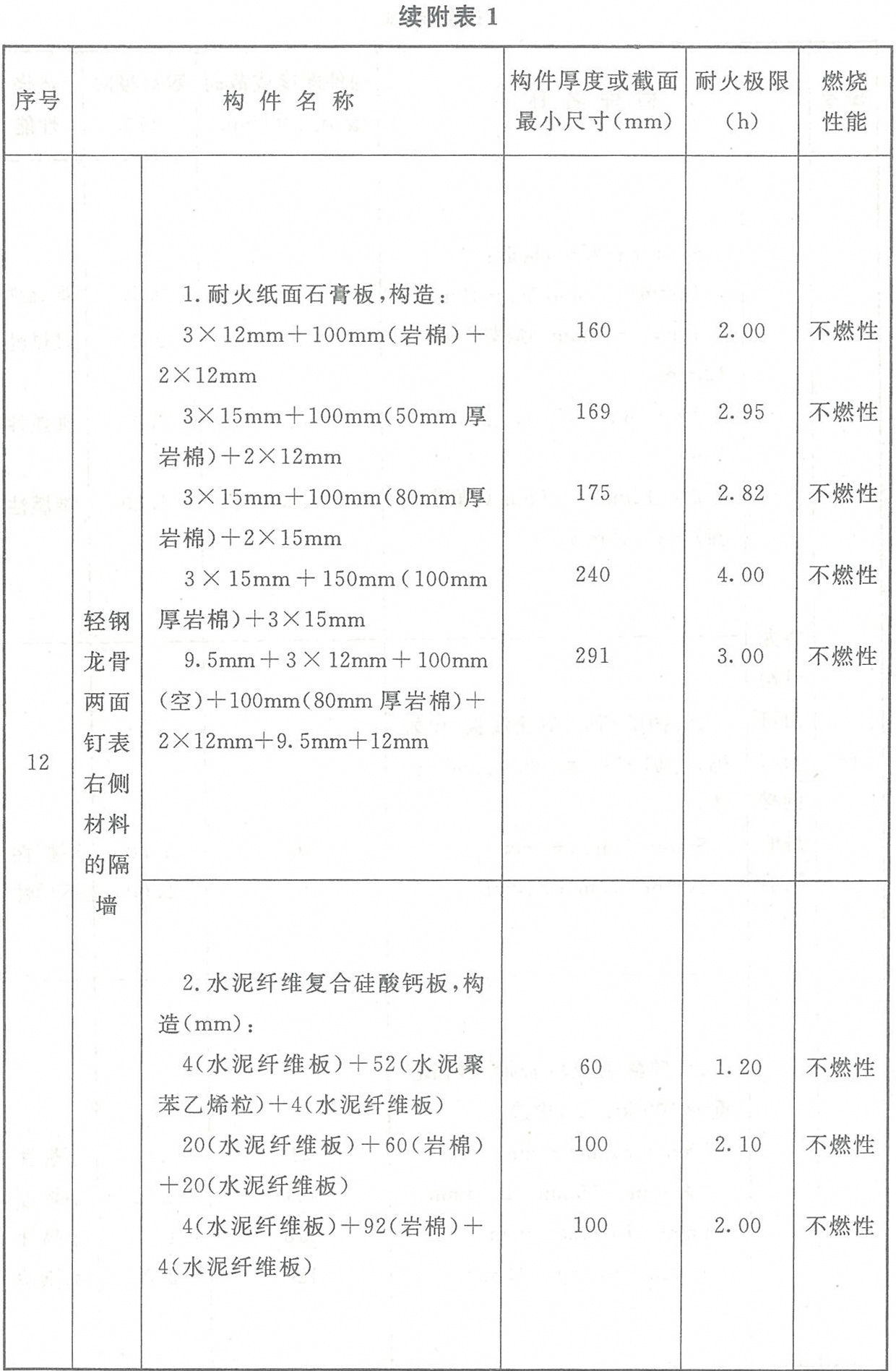附表1 各類非木結(jié)構(gòu)構(gòu)件的燃燒性能和耐火極限