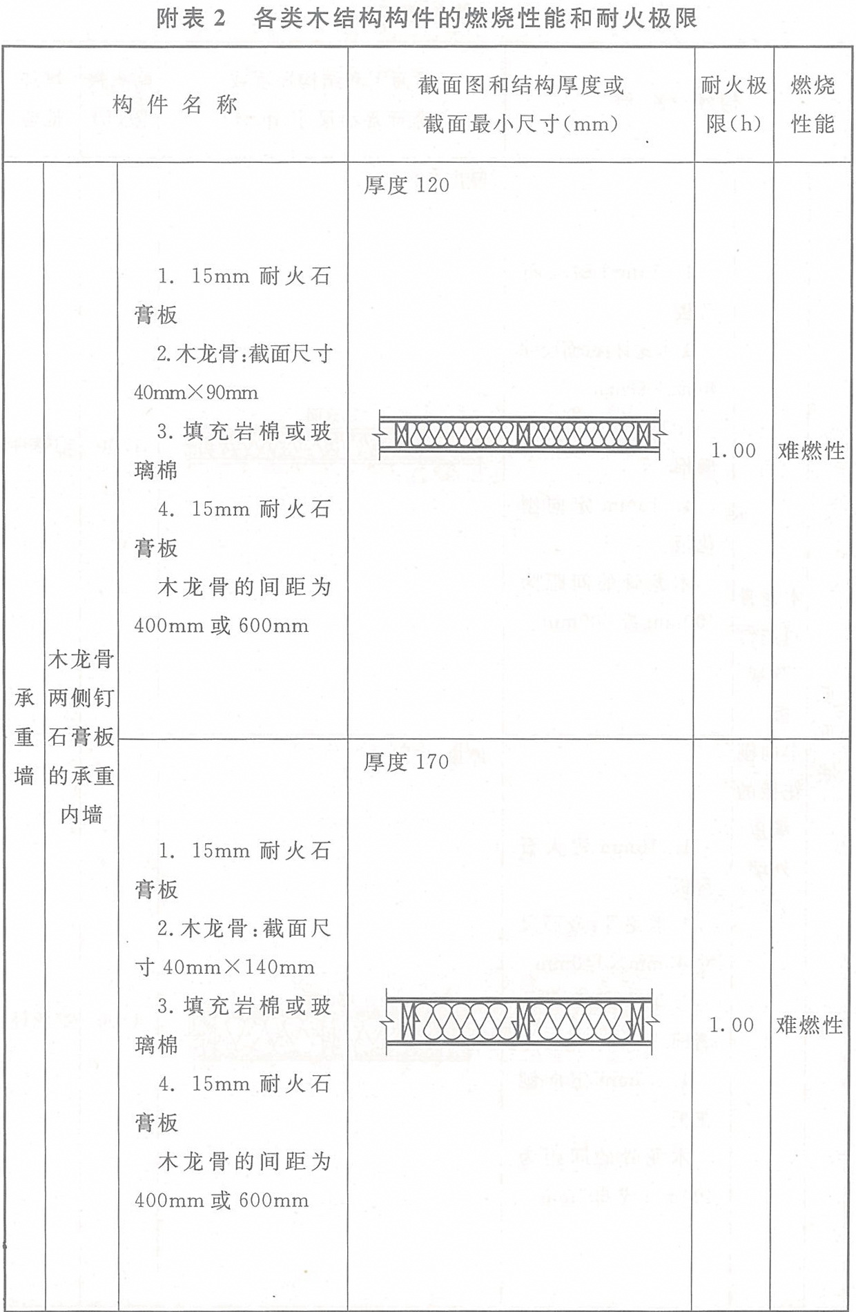 附表2 各類木結(jié)構(gòu)構(gòu)件的燃燒性能和耐火極限