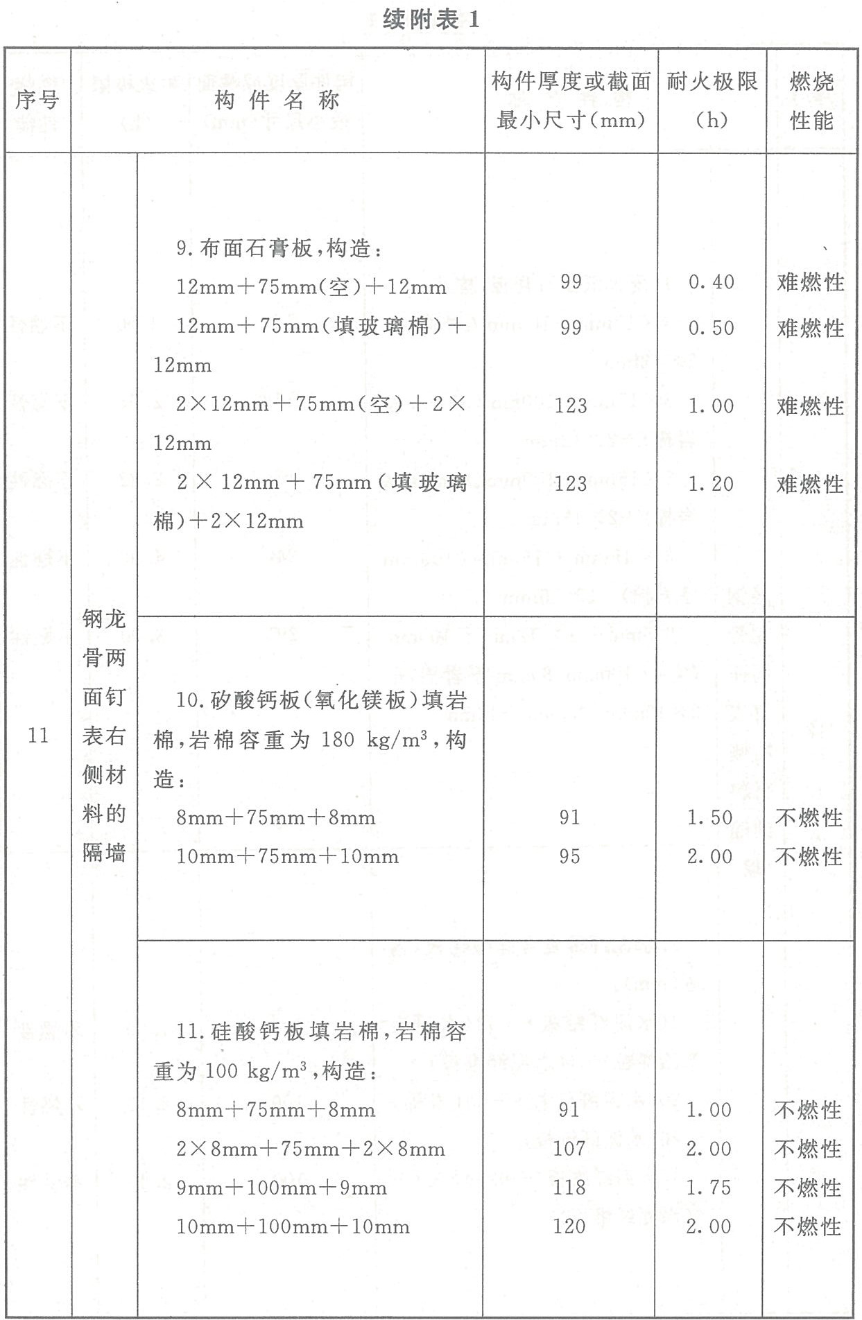附表1 各類非木結(jié)構(gòu)構(gòu)件的燃燒性能和耐火極限