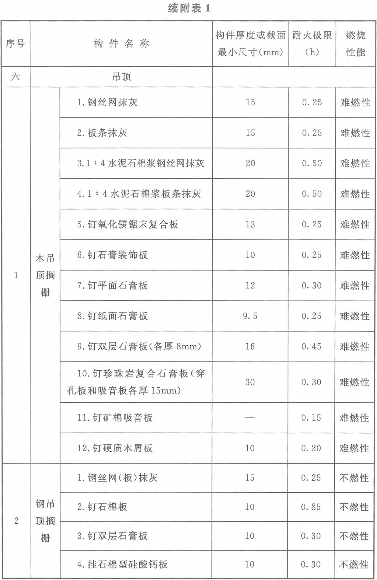 附表1 各類非木結(jié)構(gòu)構(gòu)件的燃燒性能和耐火極限
