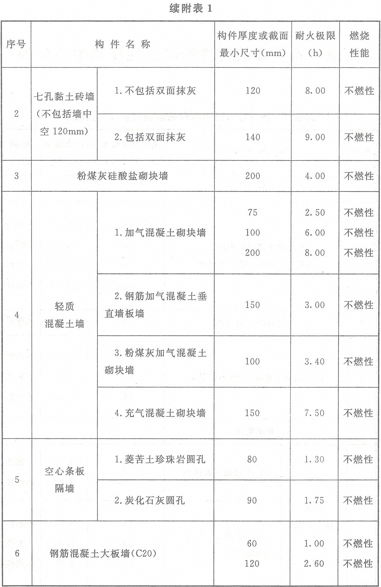 附表1 各類非木結(jié)構(gòu)構(gòu)件的燃燒性能和耐火極限