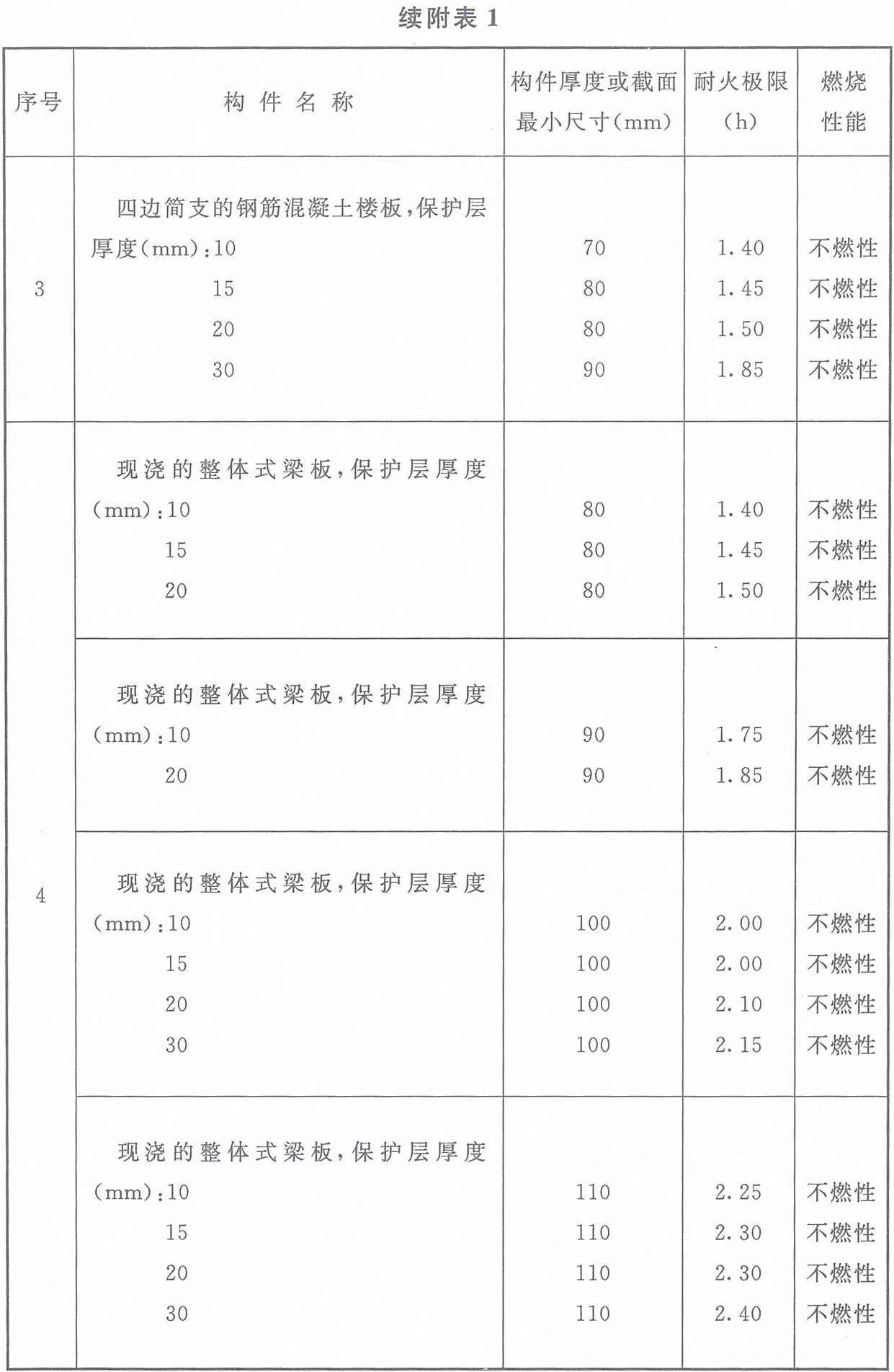 附表1 各類非木結(jié)構(gòu)構(gòu)件的燃燒性能和耐火極限