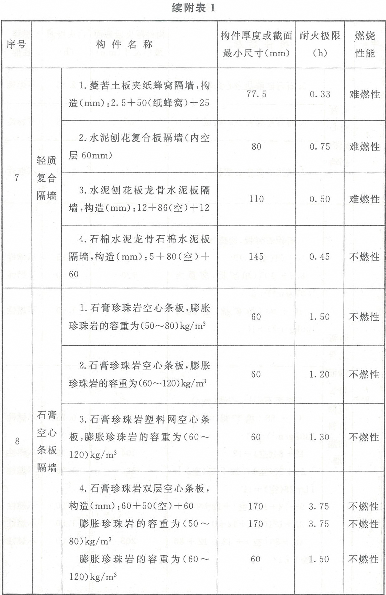 附表1 各類非木結(jié)構(gòu)構(gòu)件的燃燒性能和耐火極限