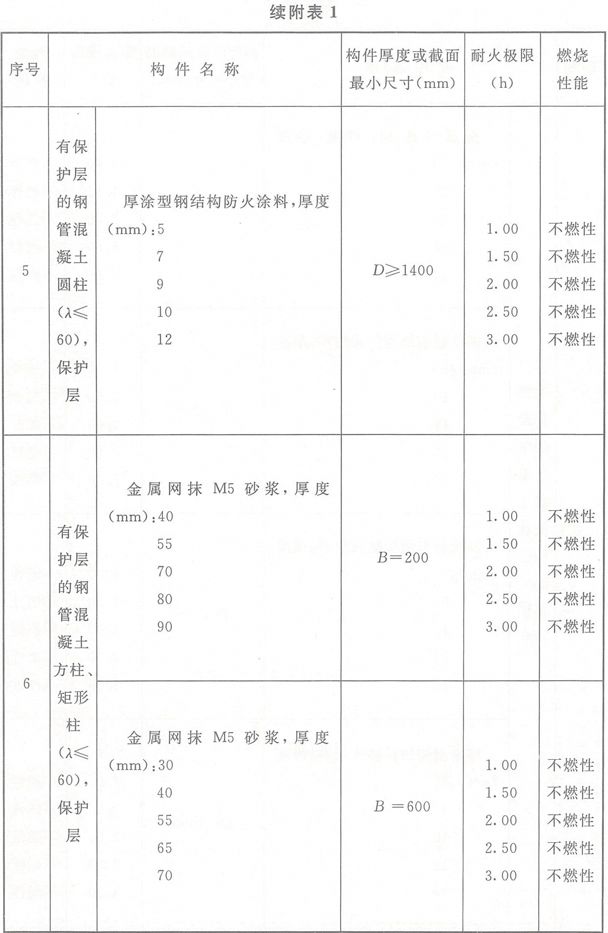 附表1 各類非木結(jié)構(gòu)構(gòu)件的燃燒性能和耐火極限