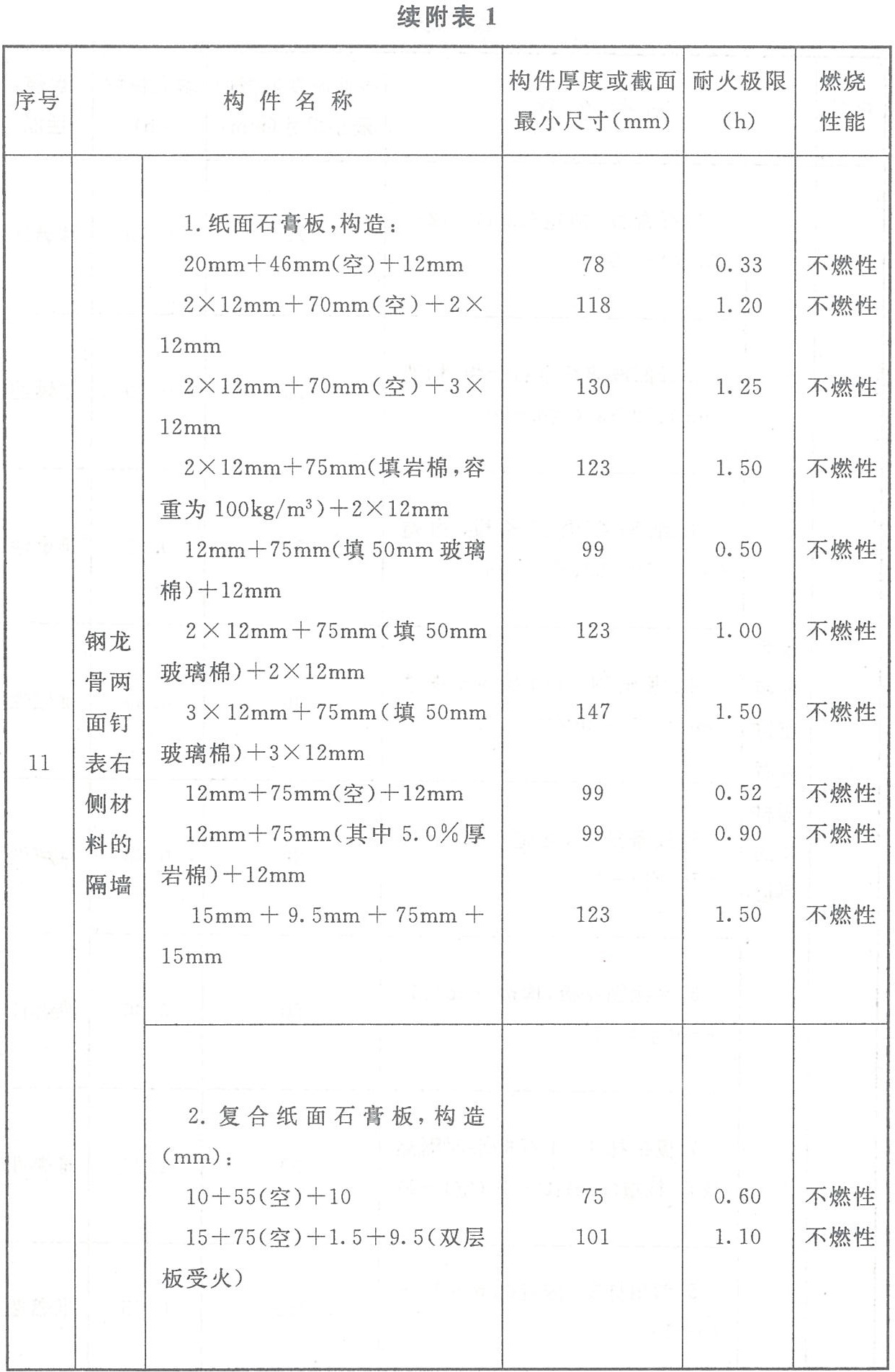 附表1 各類非木結(jié)構(gòu)構(gòu)件的燃燒性能和耐火極限