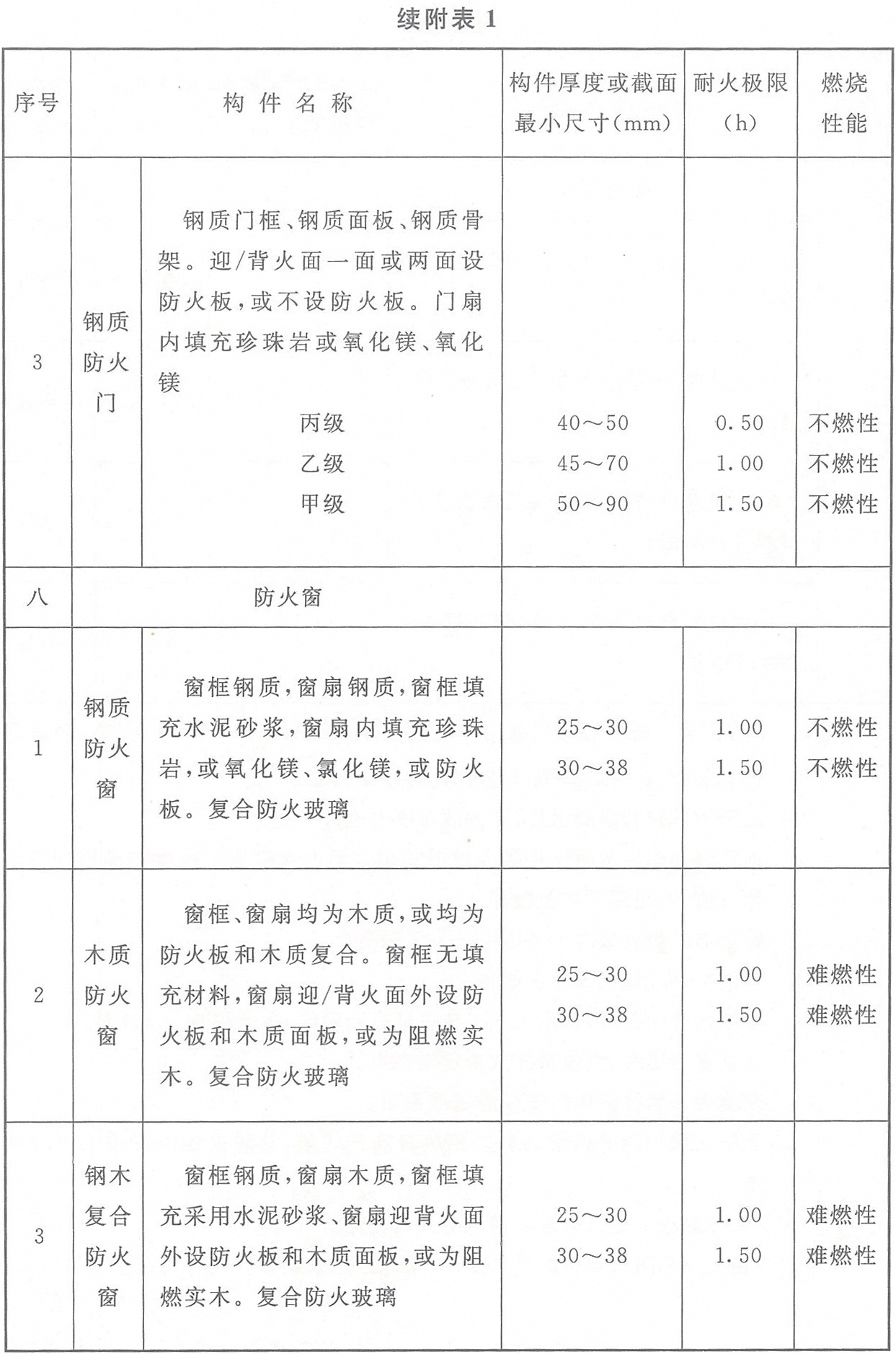 附表1 各類非木結(jié)構(gòu)構(gòu)件的燃燒性能和耐火極限