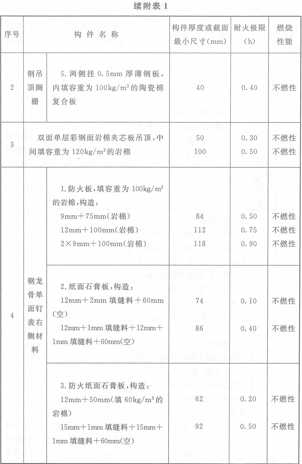 附表1 各類非木結(jié)構(gòu)構(gòu)件的燃燒性能和耐火極限