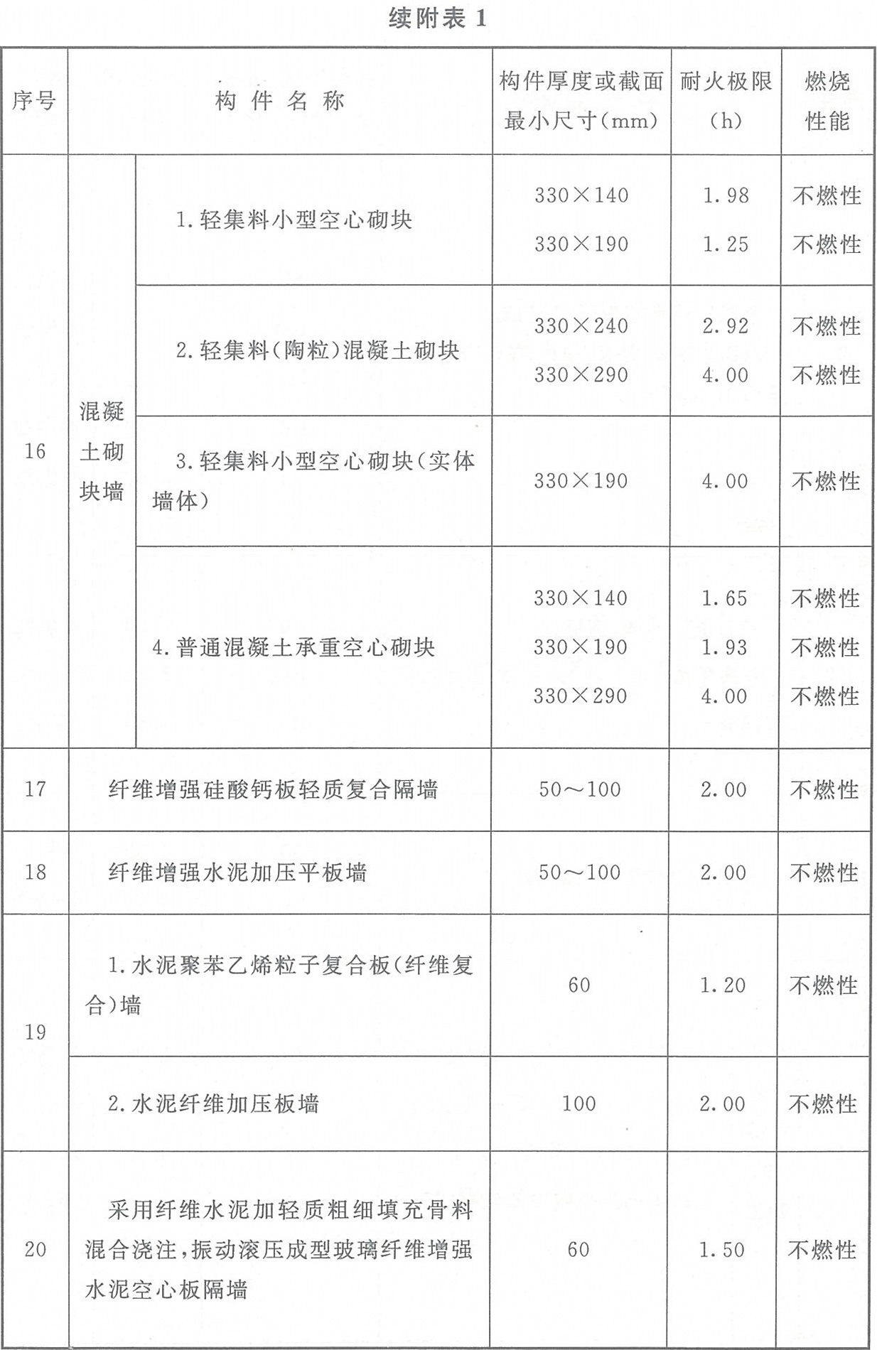 附表1 各類非木結(jié)構(gòu)構(gòu)件的燃燒性能和耐火極限