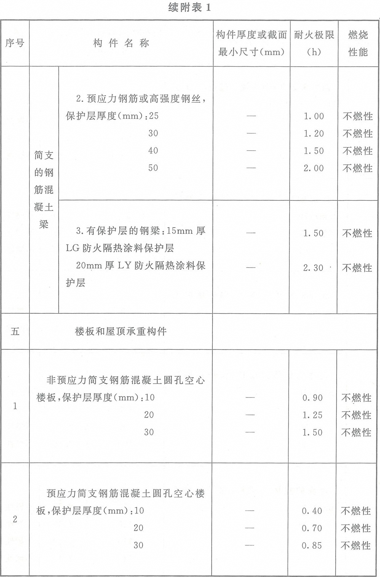 附表1 各類非木結(jié)構(gòu)構(gòu)件的燃燒性能和耐火極限