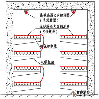 線型感溫火災(zāi)探測(cè)器在電纜隧道內(nèi)敷設(shè)示意圖