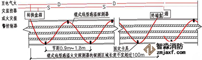 線型感溫火災(zāi)探測(cè)器在電纜表面S型敷設(shè)示意圖