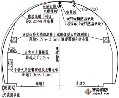 城市道路、公路隧道火災(zāi)監(jiān)測(cè)安裝方式