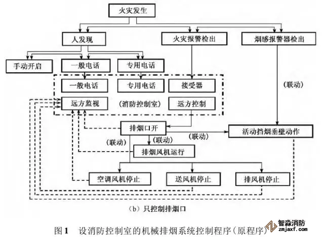 消防控制室內(nèi)機械排煙系統(tǒng)控制程序優(yōu)化設計