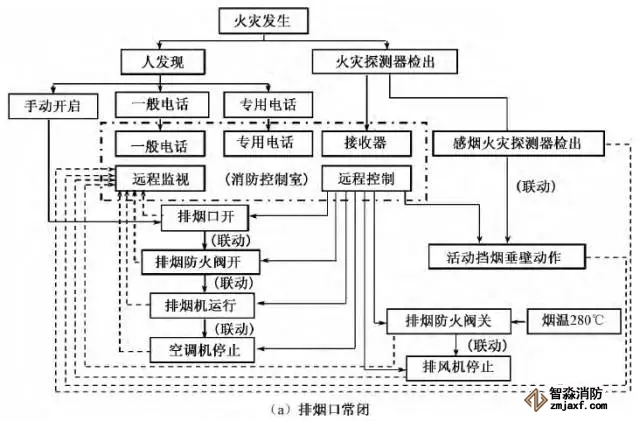 消防控制室內(nèi)機械排煙系統(tǒng)控制程序優(yōu)化設計