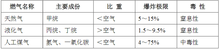 天然氣、液化氣、人工煤氣區(qū)別