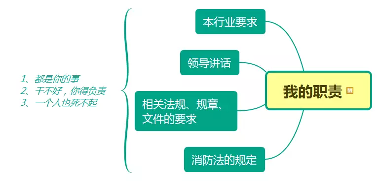 責任人、管理人有哪些消防職責？