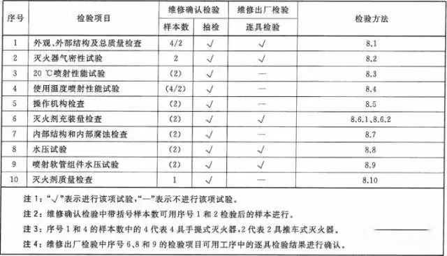 滅火器維修檢驗項目