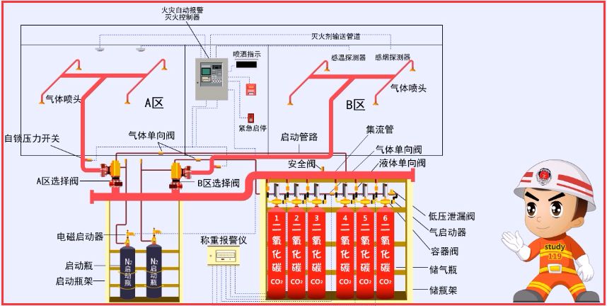 氣體滅火布線(xiàn)