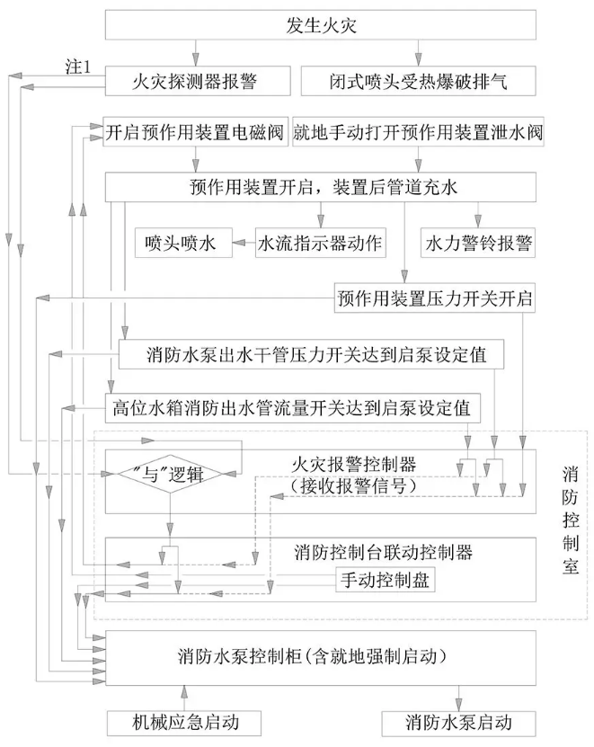 預(yù)作用系統(tǒng)（不充氣單連鎖）操作與控制