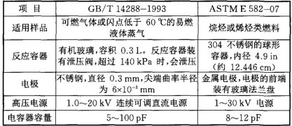 表2可燃氣體的*小點火能量測定標(biāo)準的比較