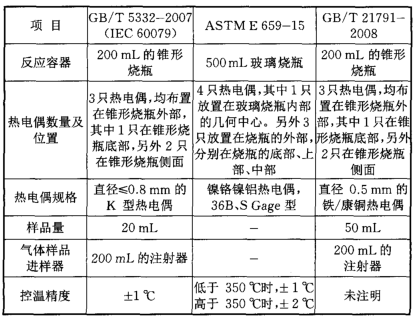 表3可燃氣體自燃溫度測定標(biāo)準的比較
