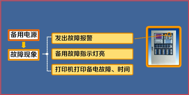 火災(zāi)自動報(bào)警系統(tǒng)故障處理