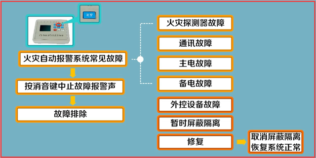 火災(zāi)自動報(bào)警系統(tǒng)故障處理