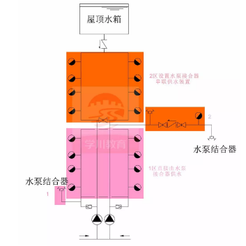 水泵接合器供水方式一：水泵接合器串聯(lián)，獨(dú)立供水
