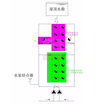 水泵接合器供水方式二：利用低區(qū)水泵接合器的壓力，接力供水